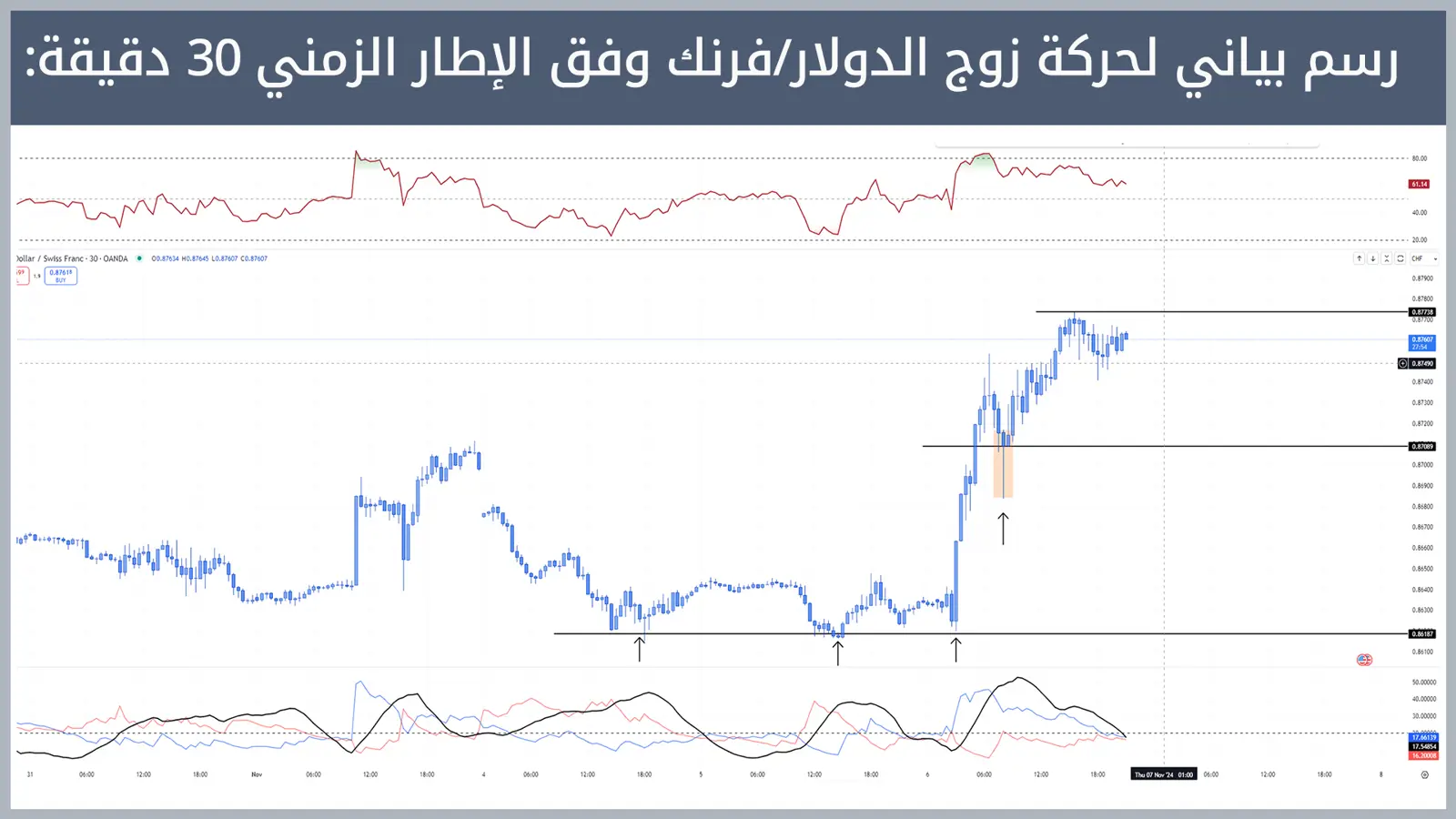 حركة زوج الدولار/فرنك