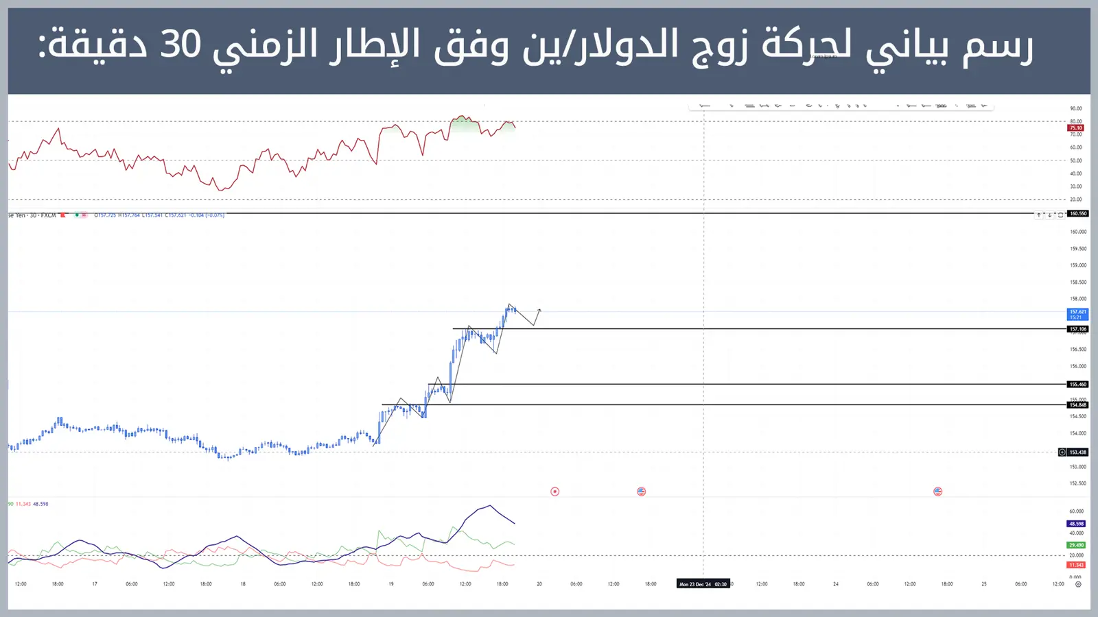 حركة زوج الدولار/ين