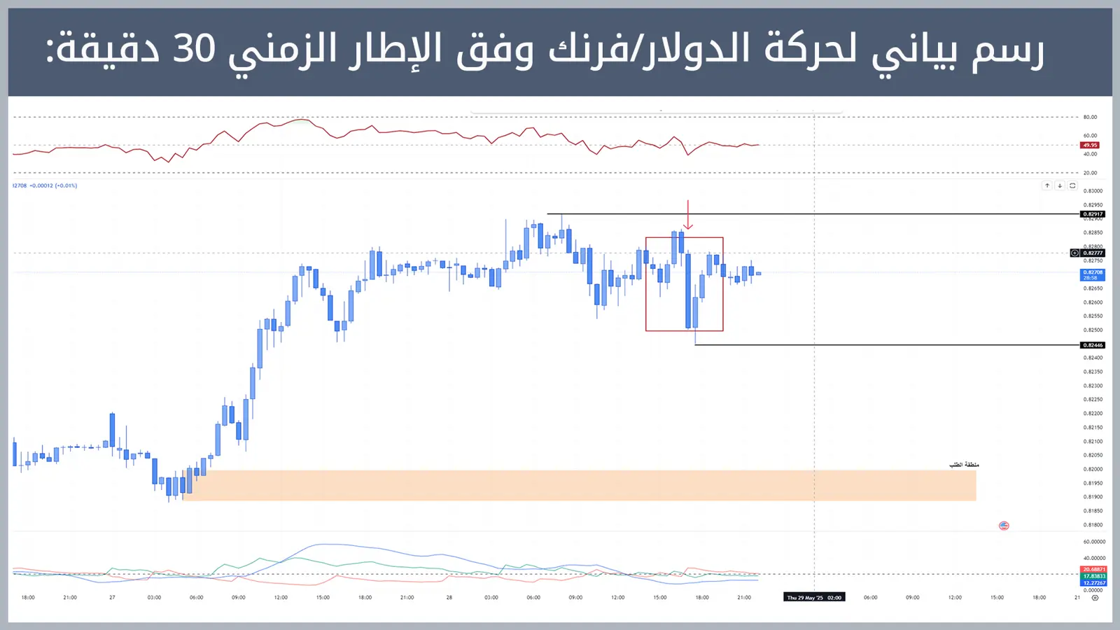 حركة زوج الدولار/فرنك