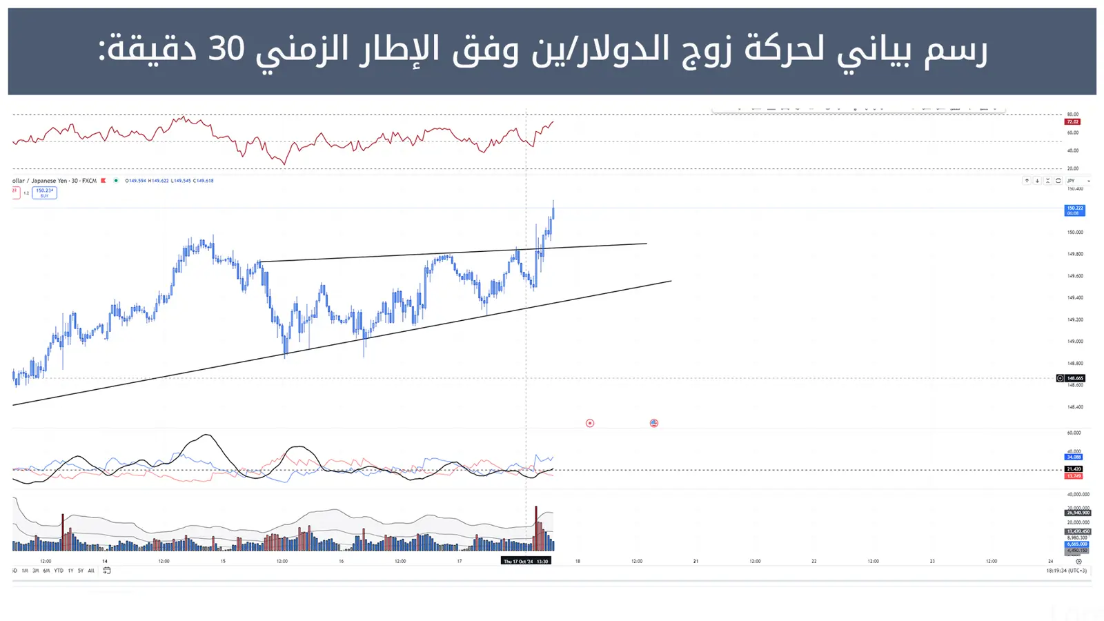 حركة زوج الدولار/ين