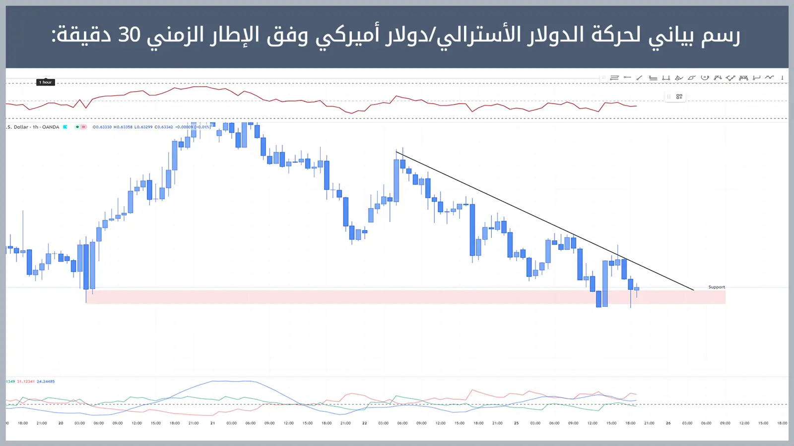 حركة زوج الدولار الأسترالي/دولار أميركي