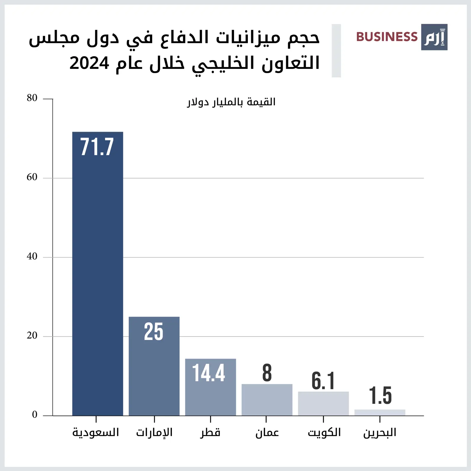 ميزانيات الدفاغ لدول الخليج 2024