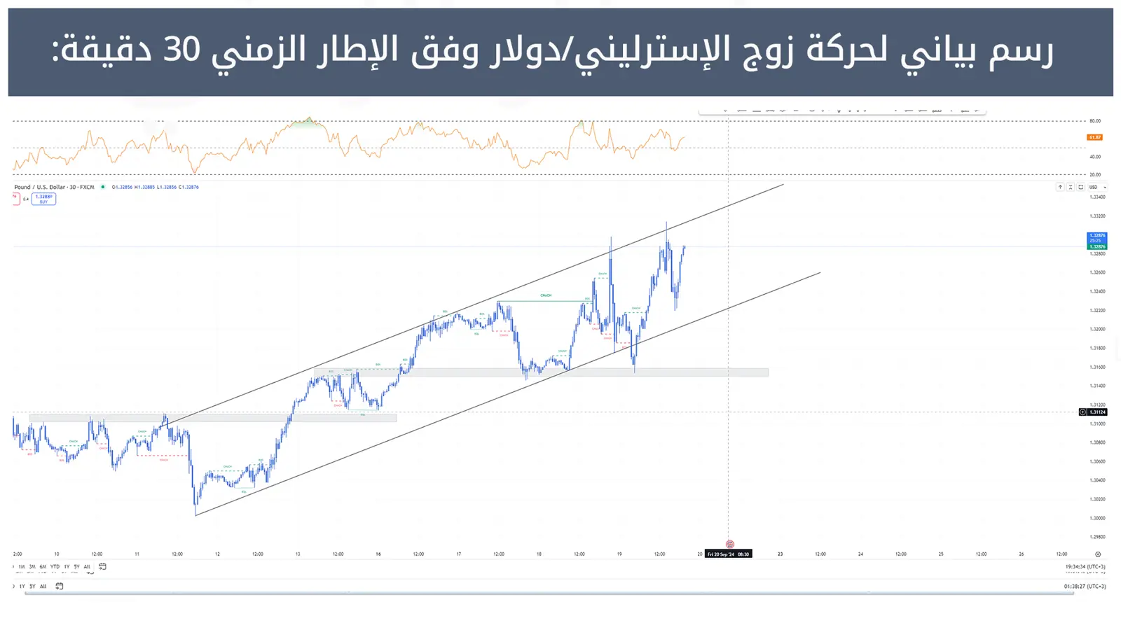 حركة زوج الإسترليني/دولار