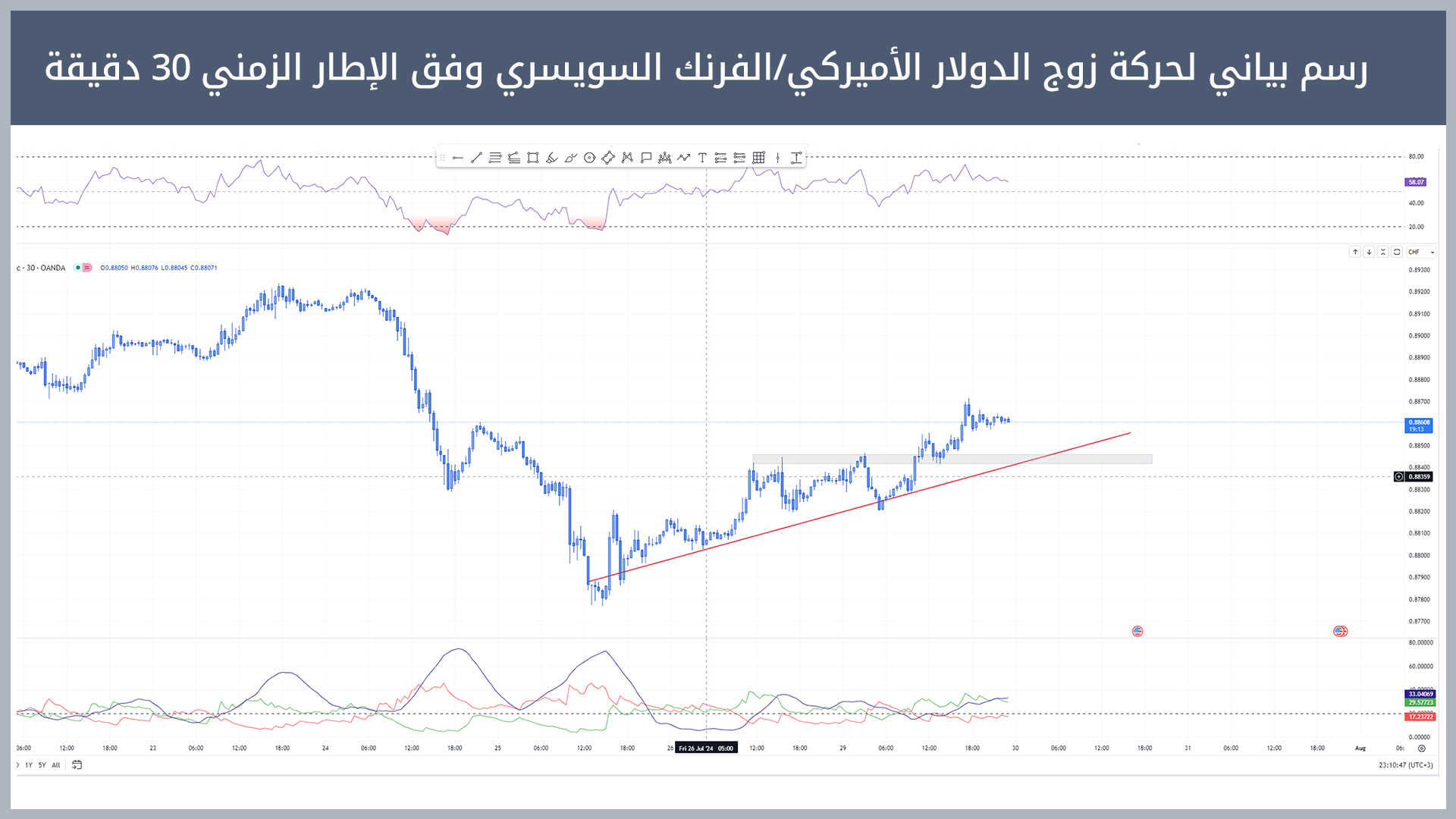 حركة زوج الدولار الأميركي/الفرنك السويسري 