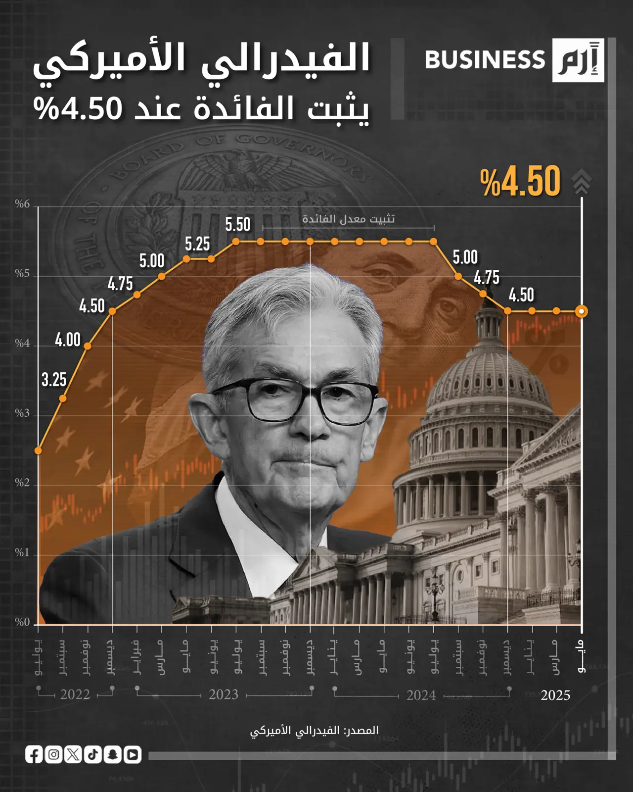 الفيدرالي الأميركي يثبت الفائدة