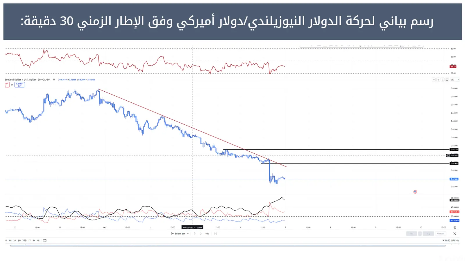 حركة الدولار النيوزيلندي/دولار أميركي