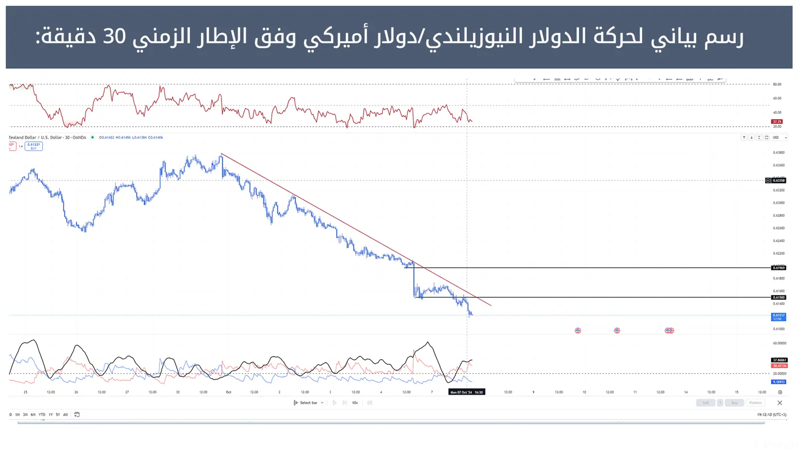 حركة الدولار النيوزيلندي/دولار أميركي