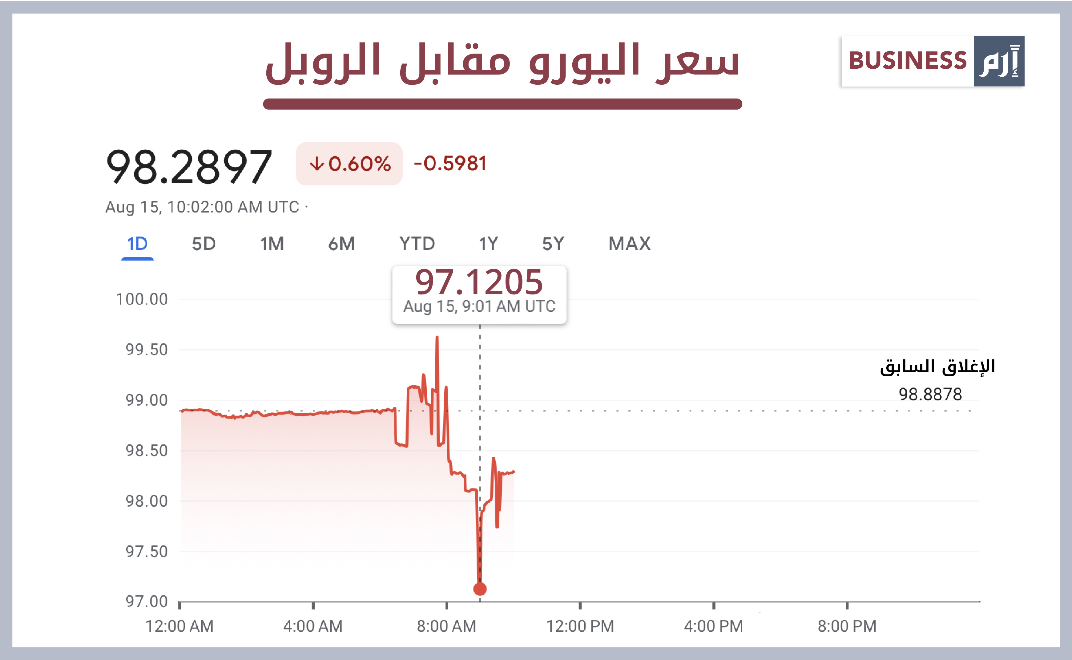 سعر اليورو مقابل الروبل اليوم 15 أغسطس