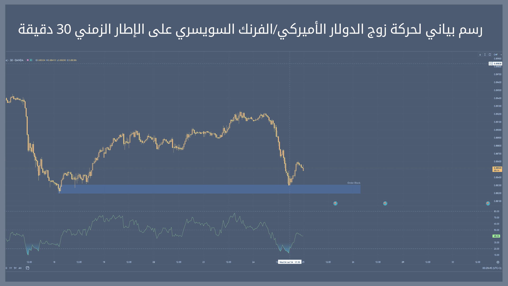 حركة زوج الدولار الأميركي/الفرنك السويسري