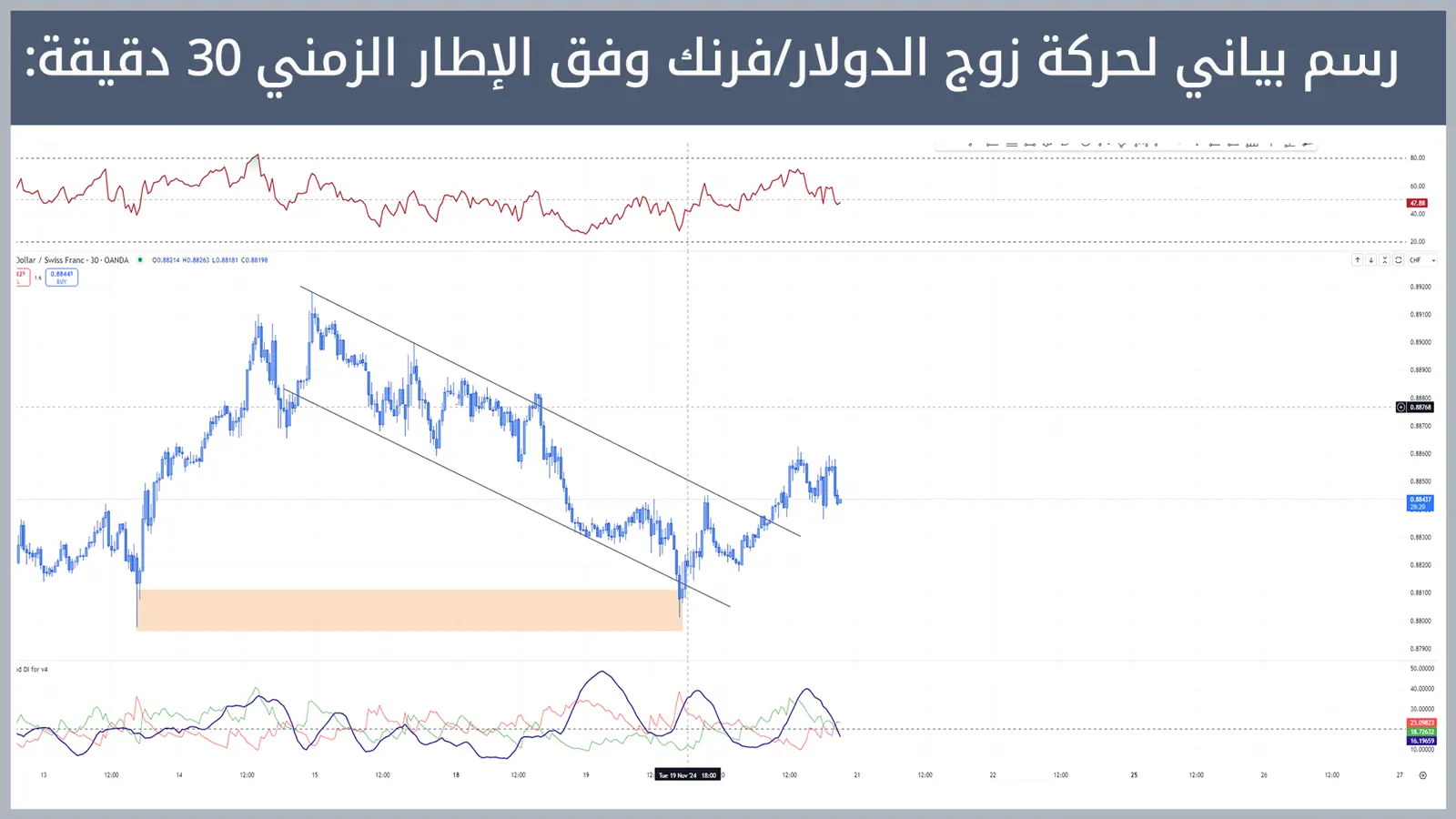 حركة زوج الدولار/فرنك