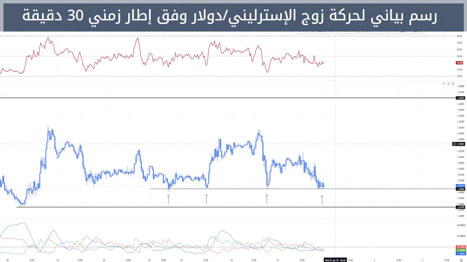 حركة زوج الإسترليني/دولار