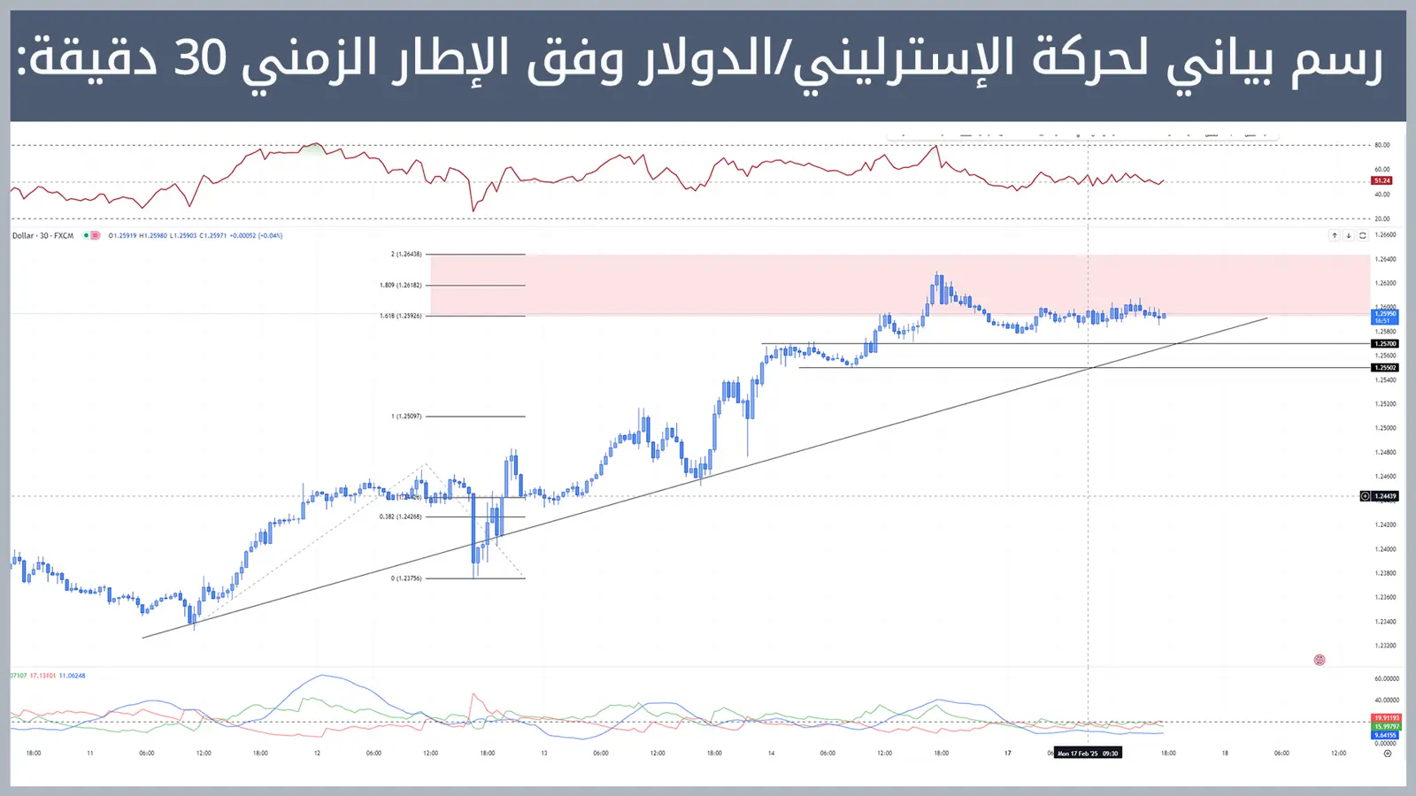 حركة زوج الإسترليني/الدولار