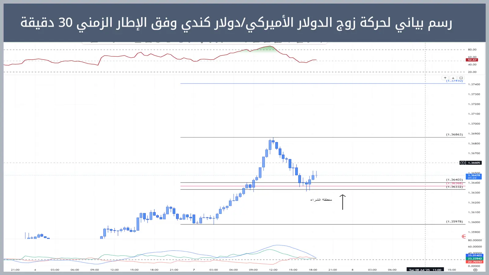 حركة  الدولار الأميركي/دولار كندي 