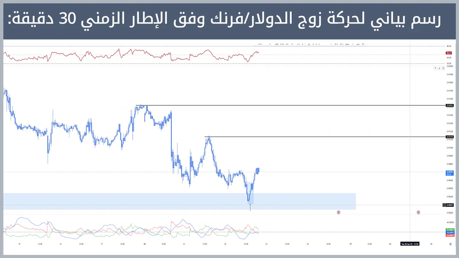 حركة زوج الدولار/فرنك