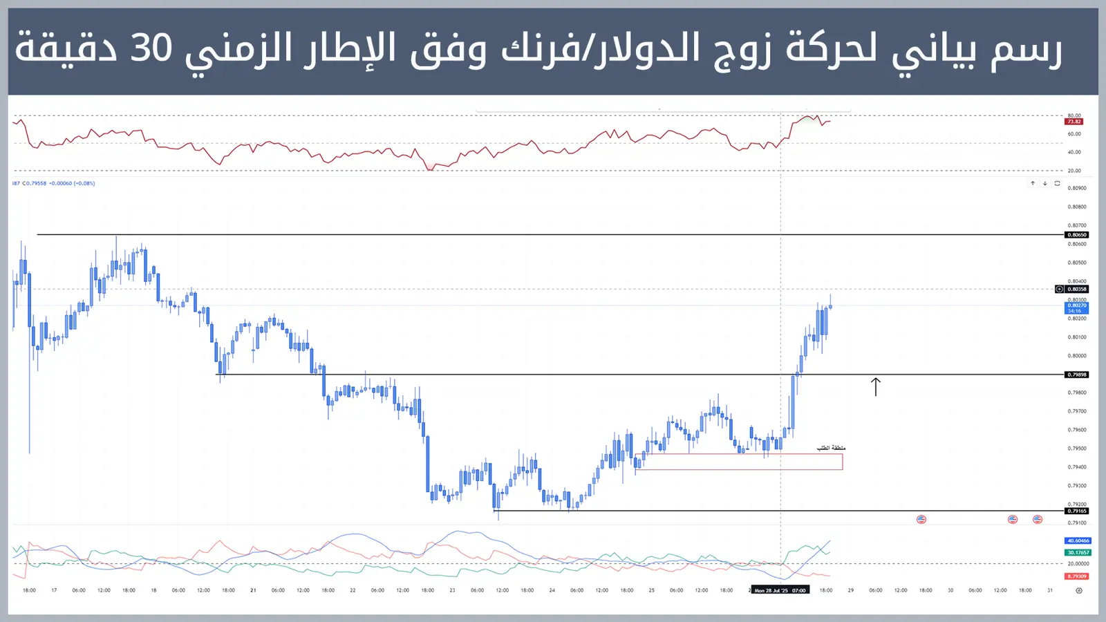 حركة زوج الدولار/فرنك 