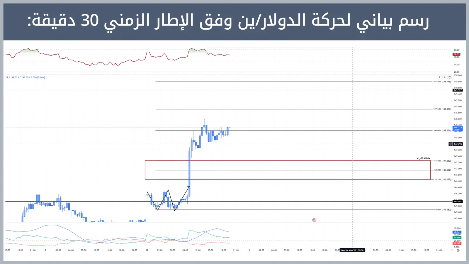 حركة زوج الدولار/ين