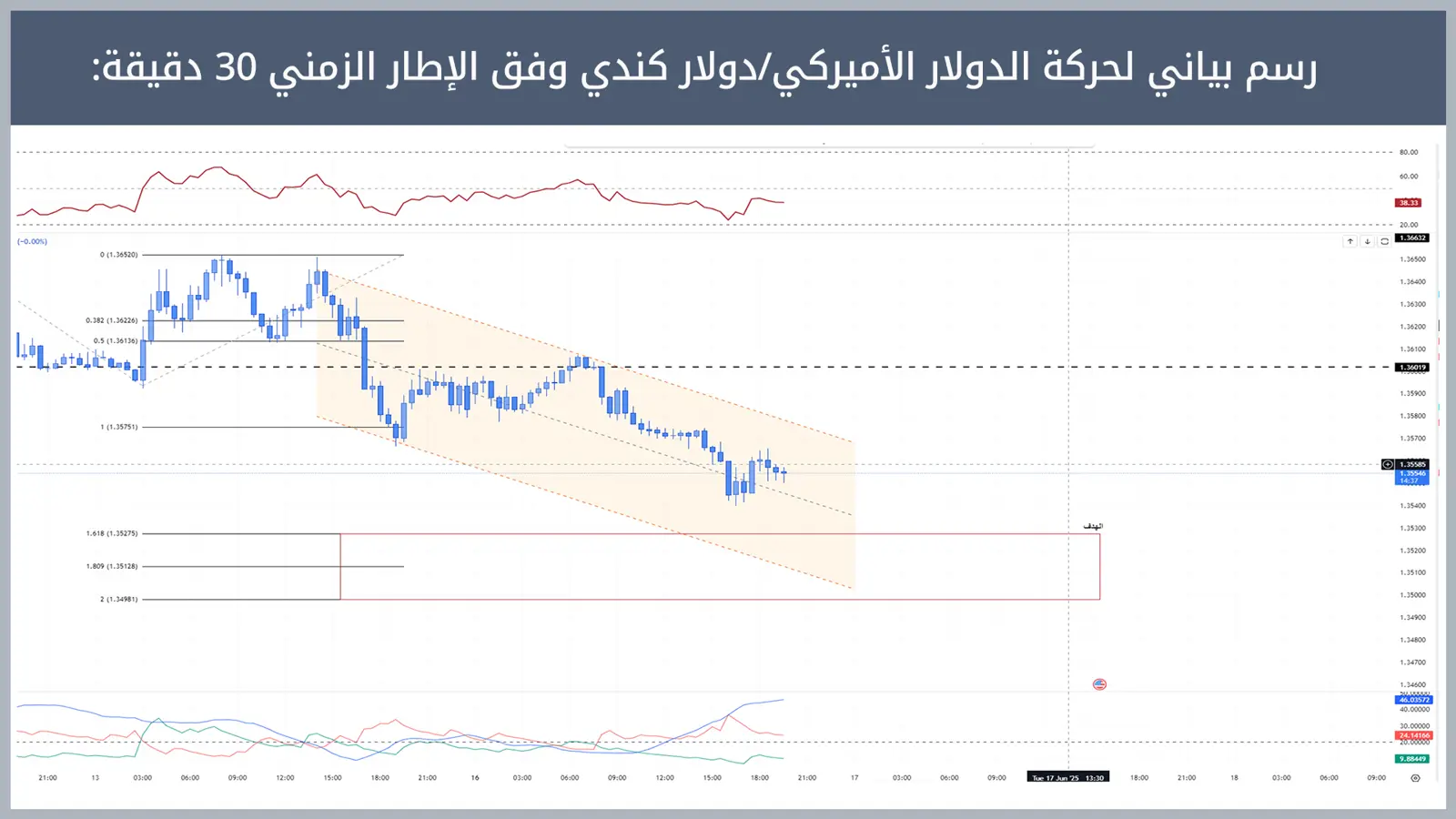 حركة زوج الدولار الأميركي/دولار كندي