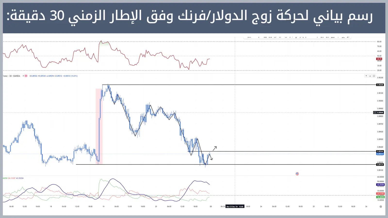 حركة زوج الدولار/فرنك