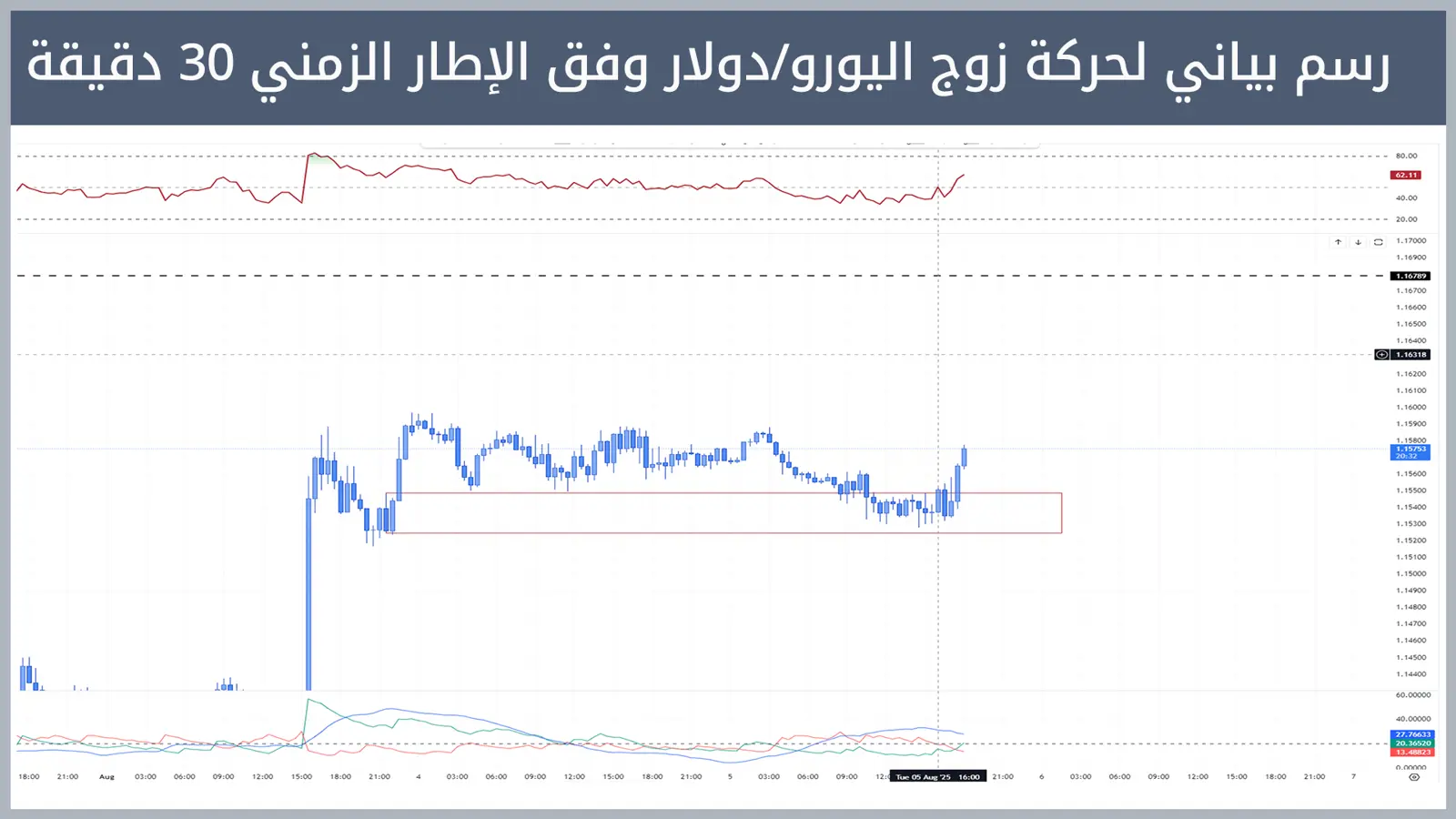 حركة زوج اليورو/دولار