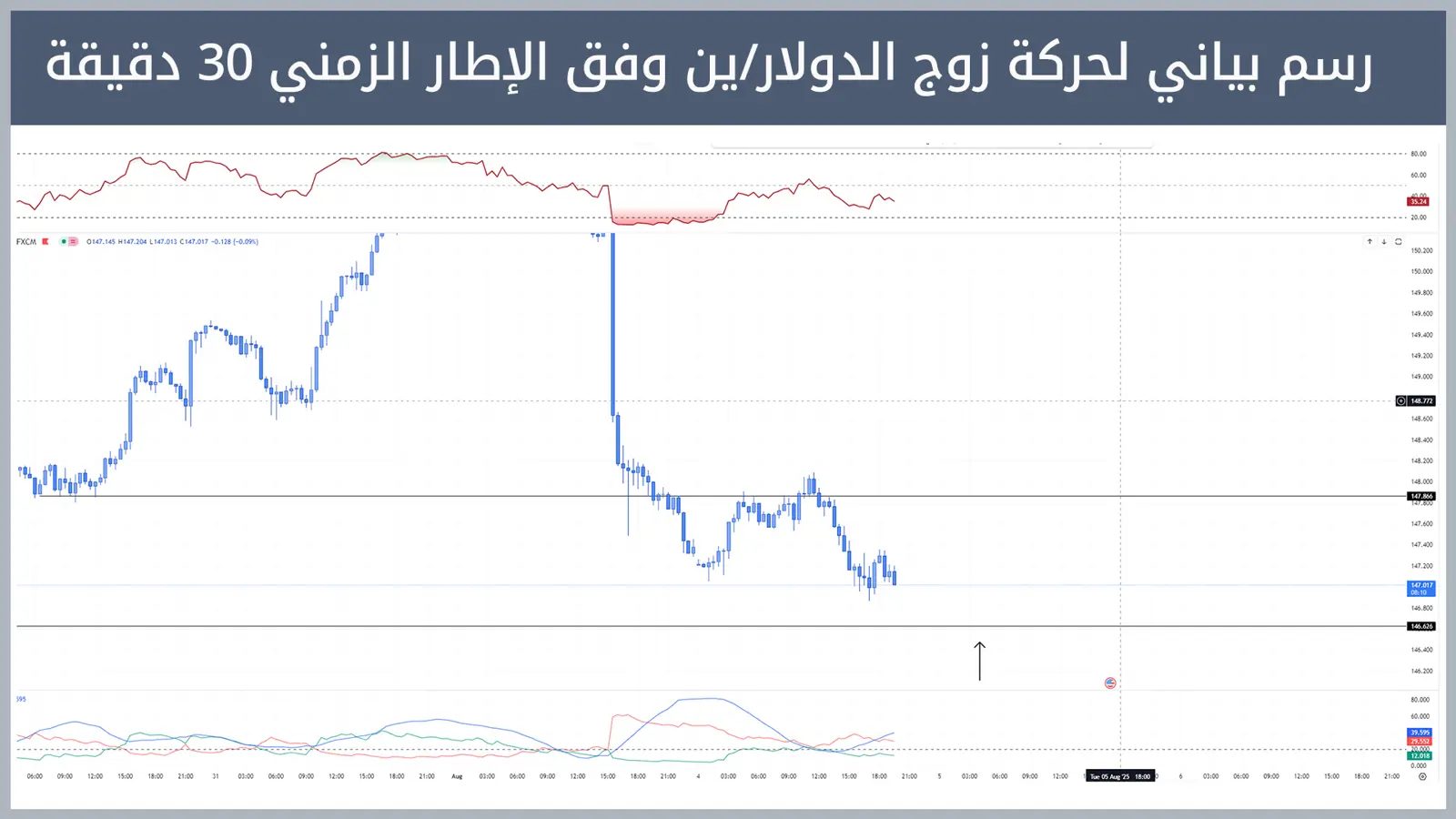 حركة زوج الدولار/ين