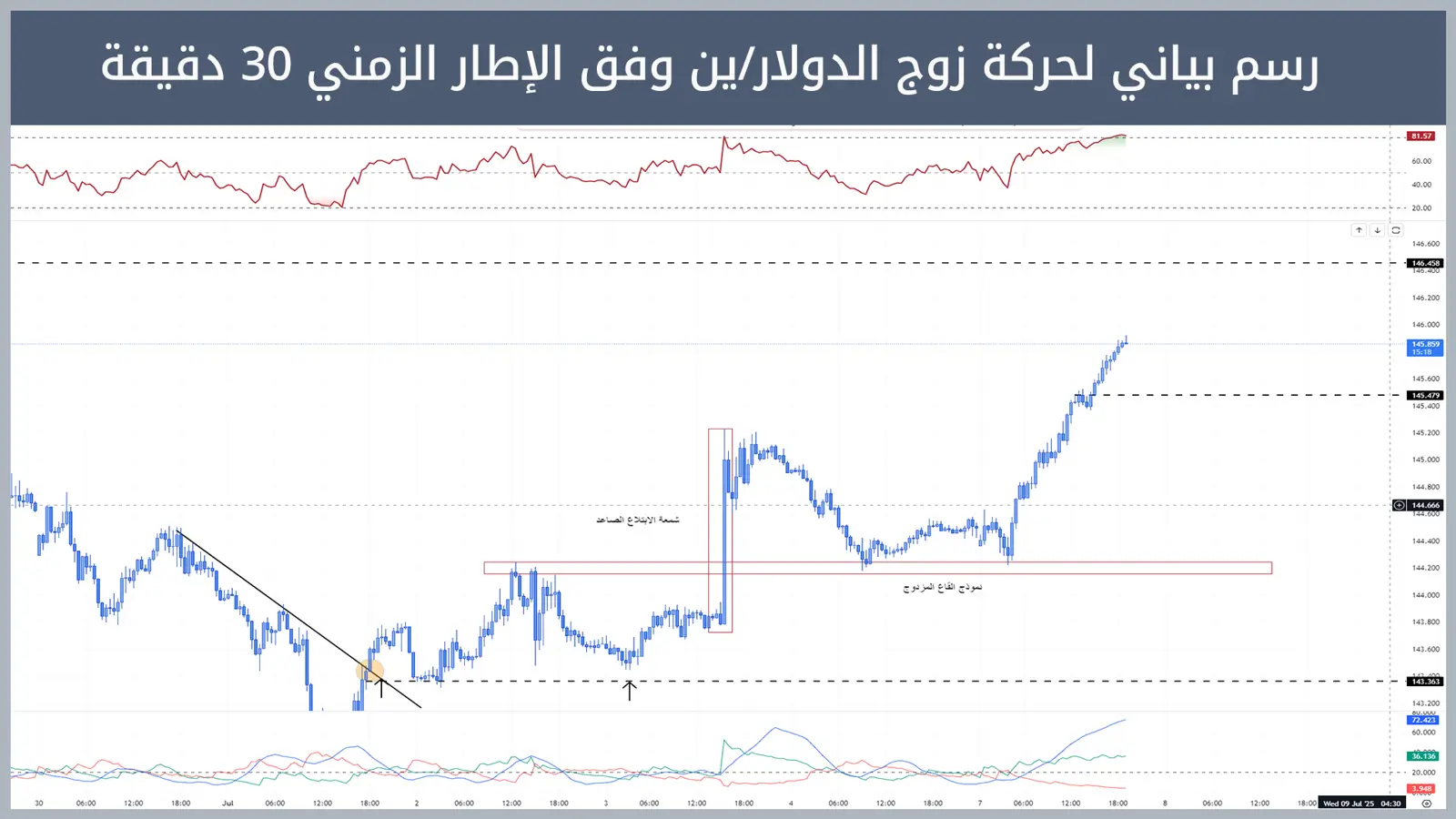 حركة زوج الدولار/ين