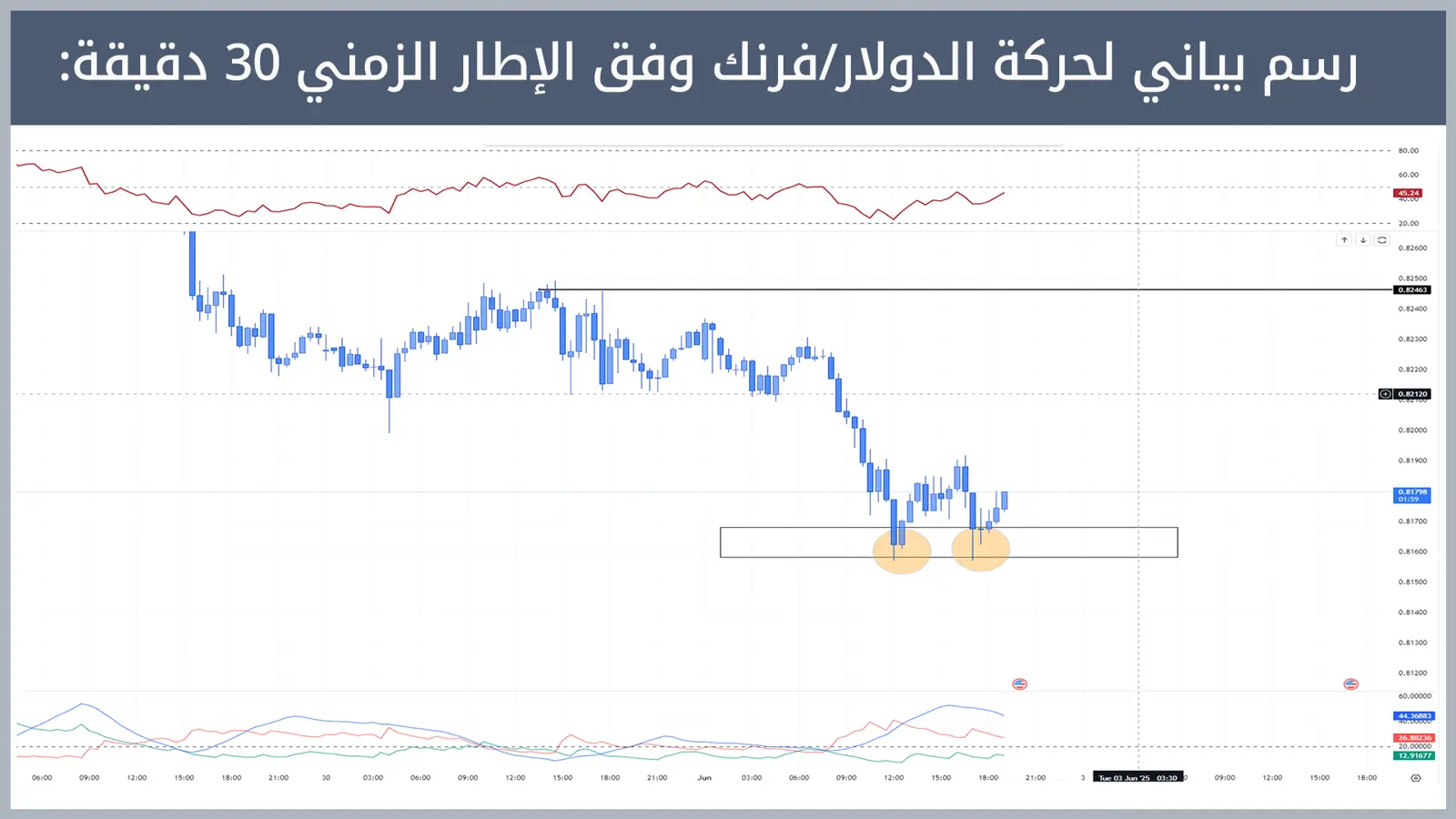 حركة زوج الدولار/فرنك