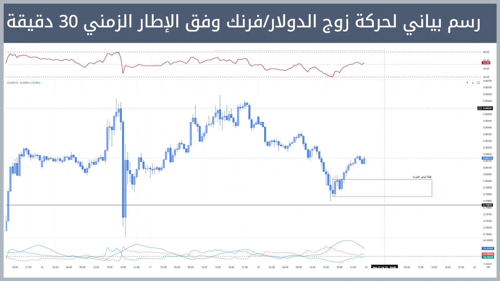حركة زوج الدولار/فرنك