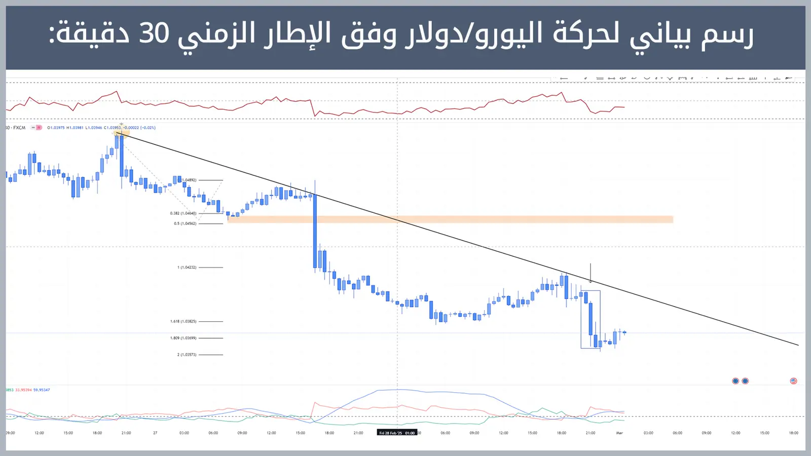 حركة زوج اليورو/دولار