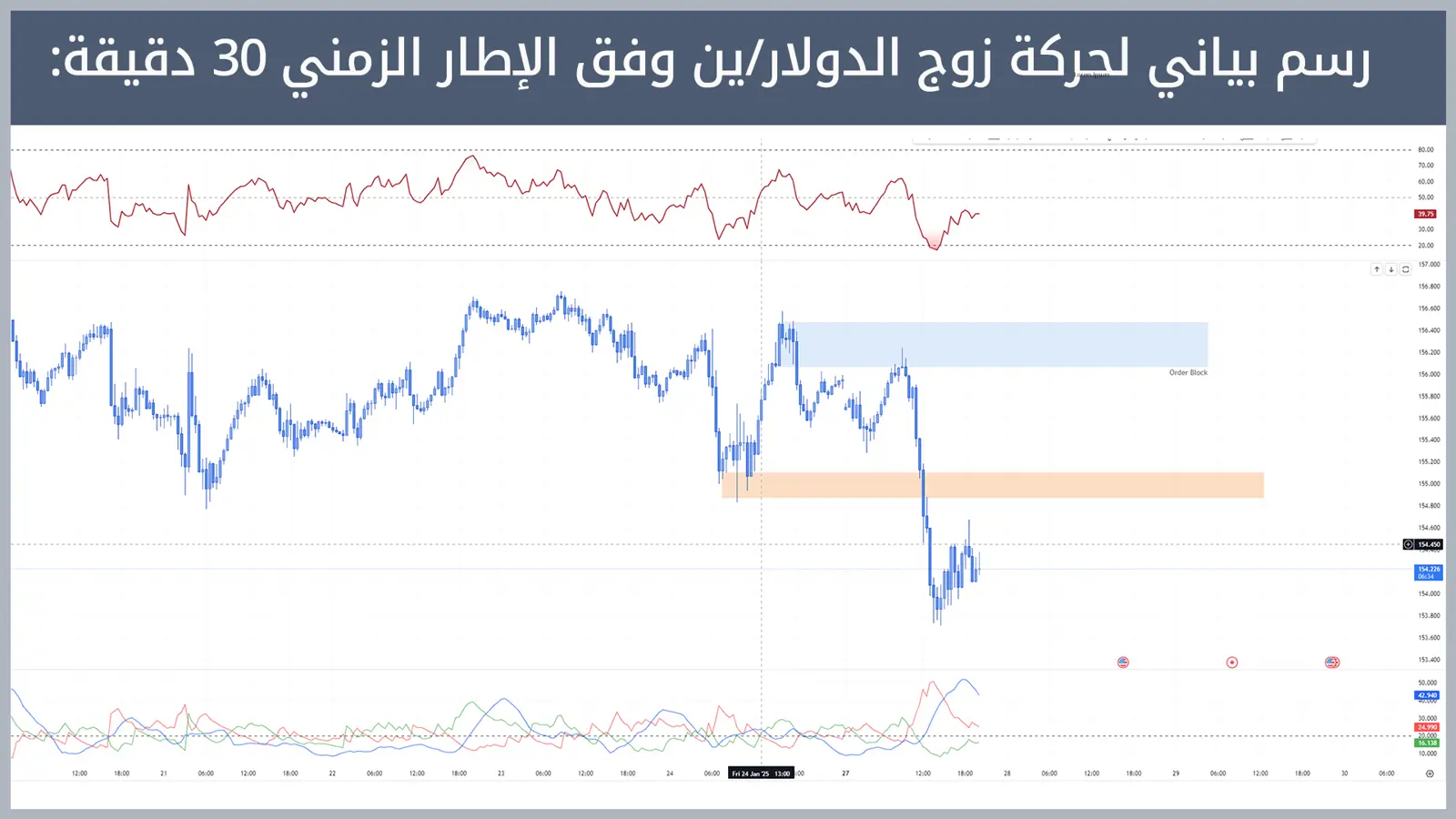 حركة زوج الدولار/ين