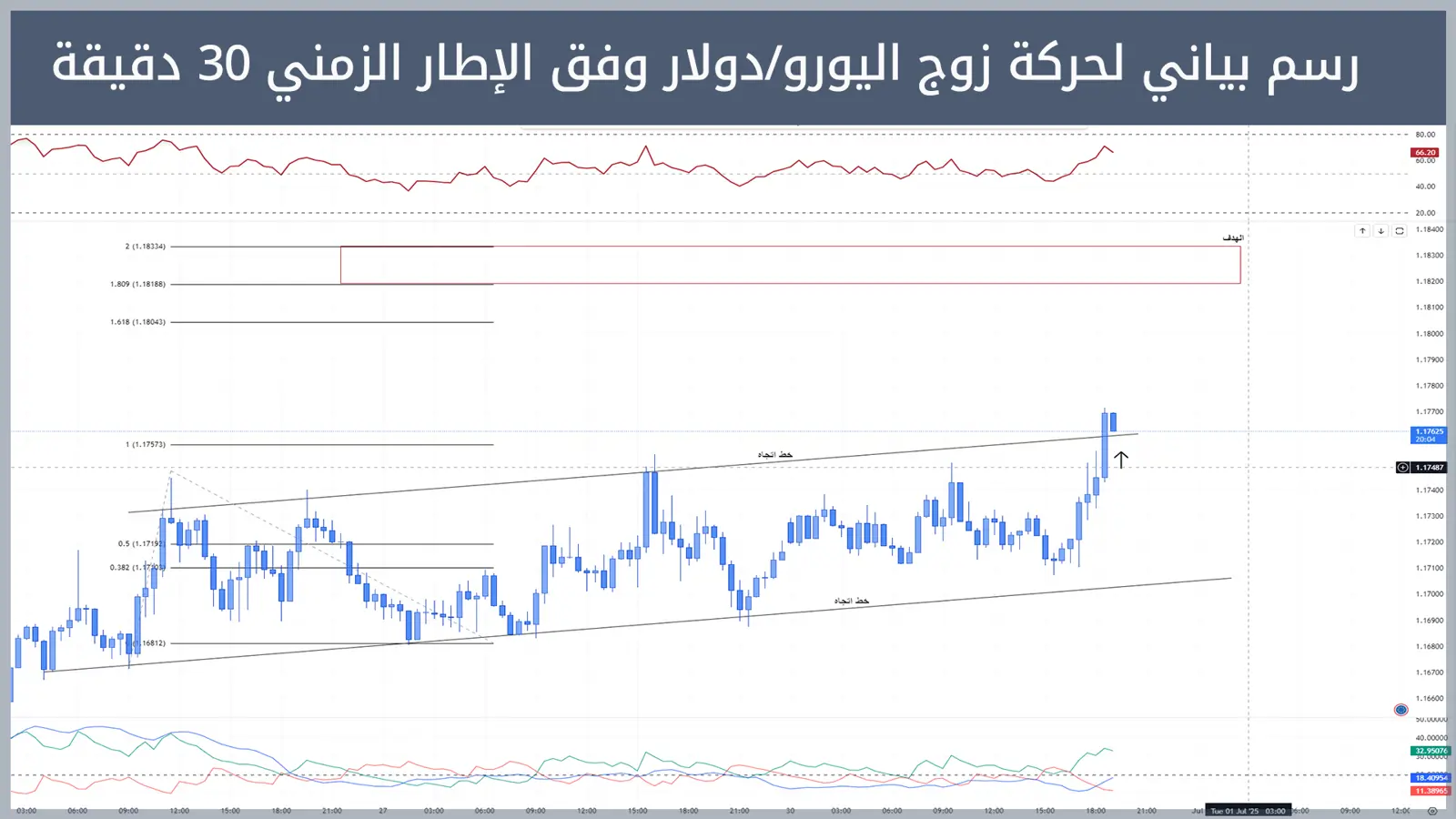 حركة زوج اليورو/دولار