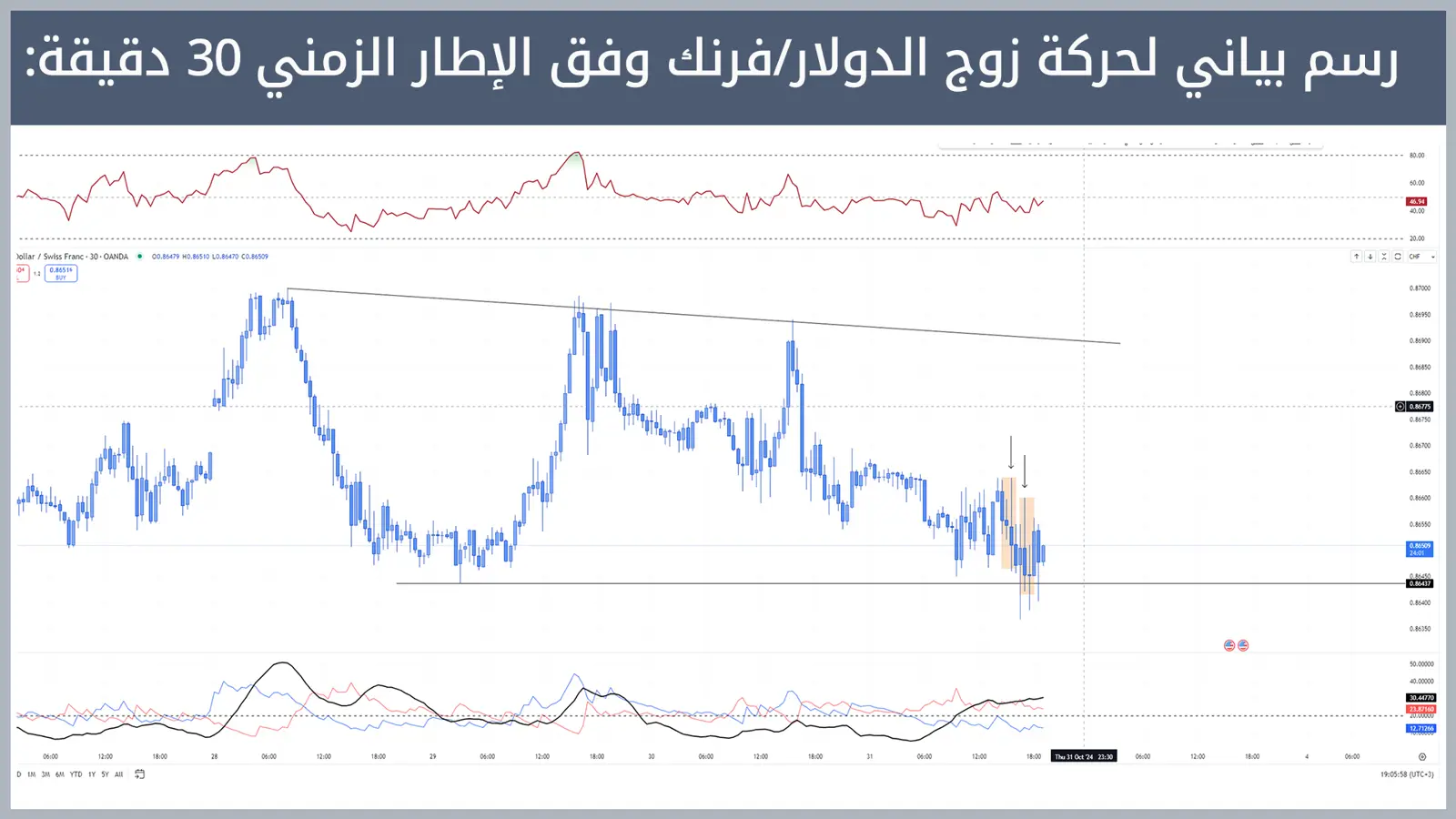 حركة زوج الدولار/فرنك