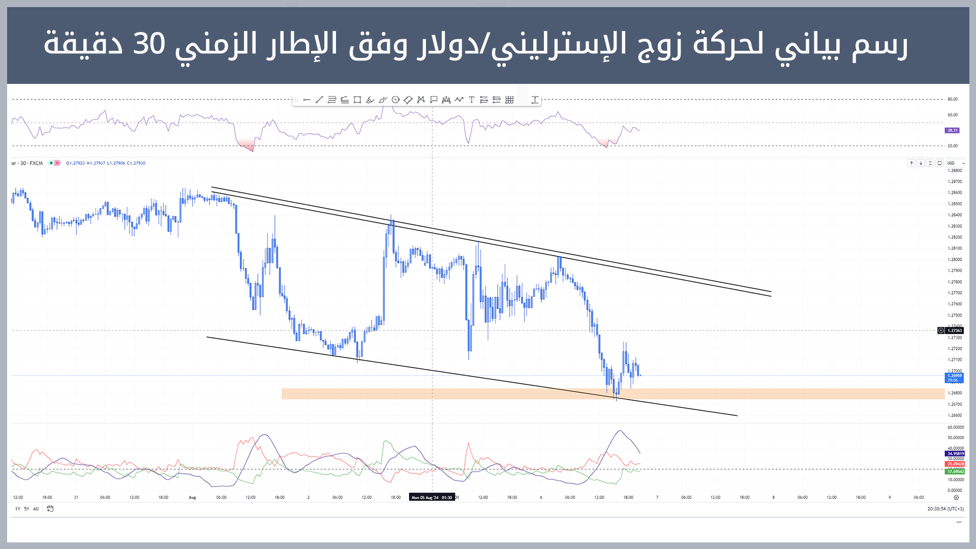 حركة زوج الإسترليني/دولار