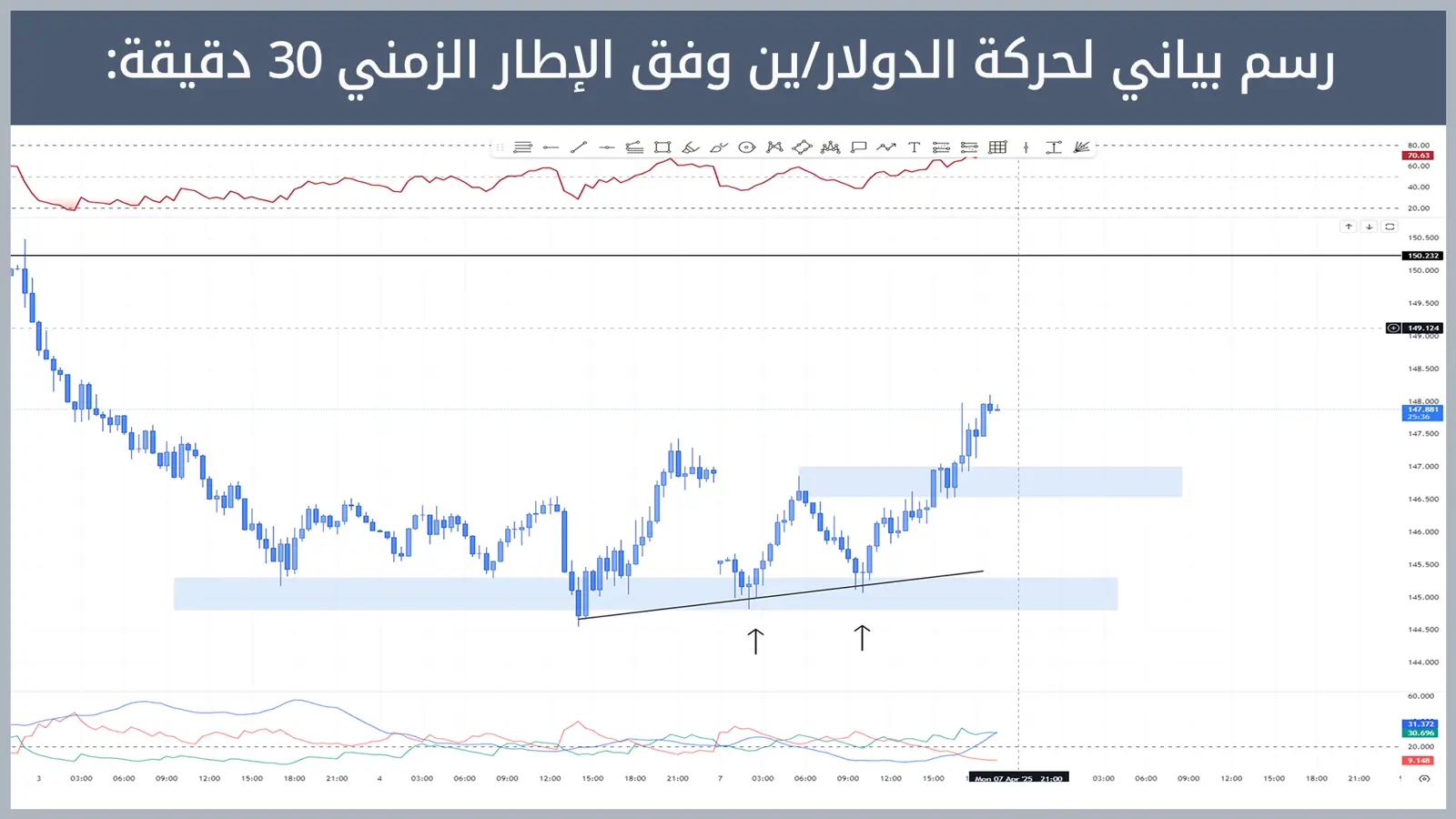 حركة زوج الدولار/ين