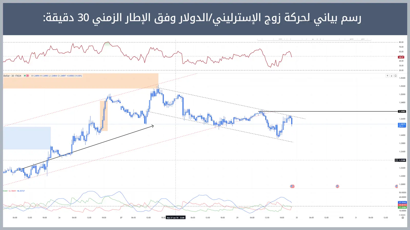 حركة زوج الإسترليني/الدولار