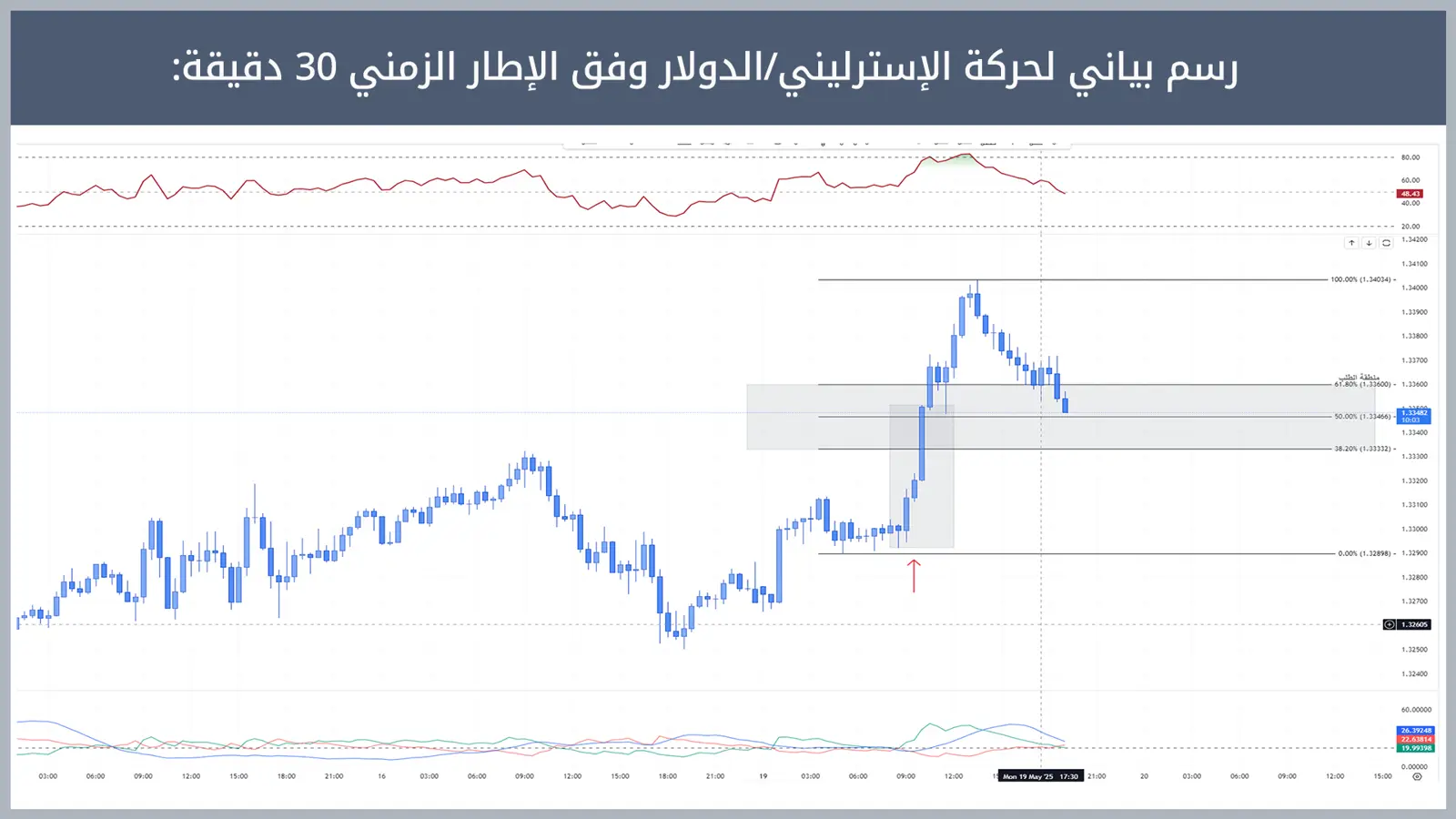 حركة زوج الإسترليني/الدولار