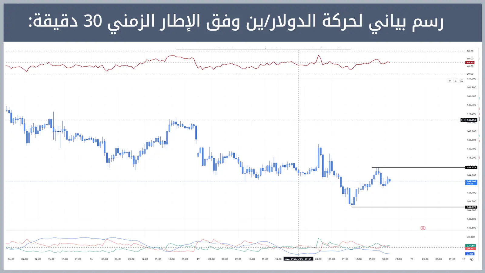 حركة زوج الدولار/ين