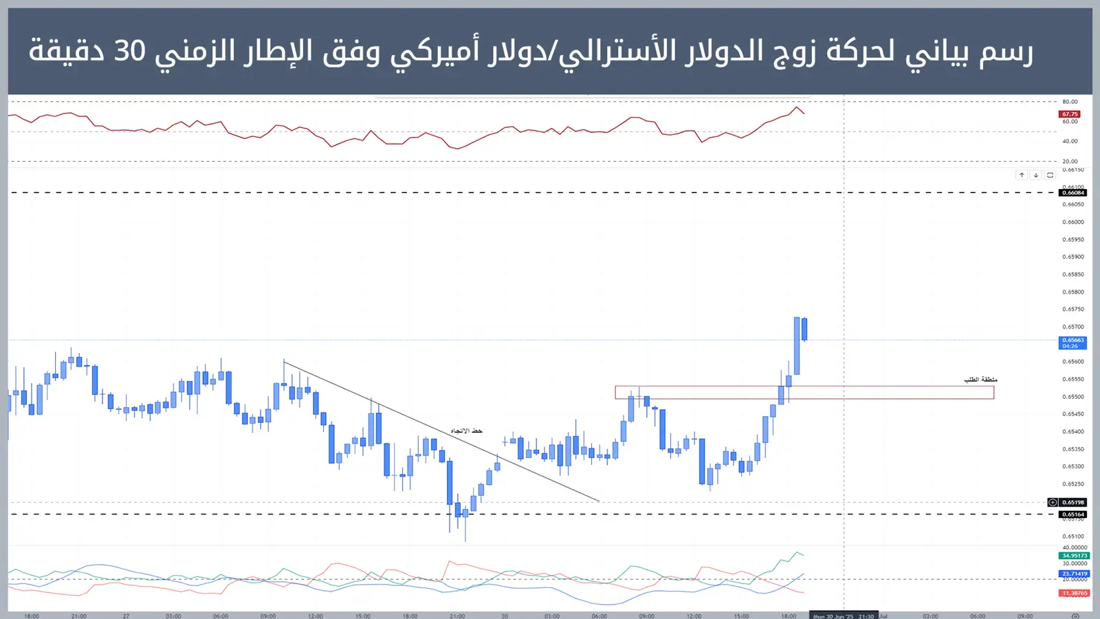 حركة زوج الدولار الأسترالي/دولار أميركي
