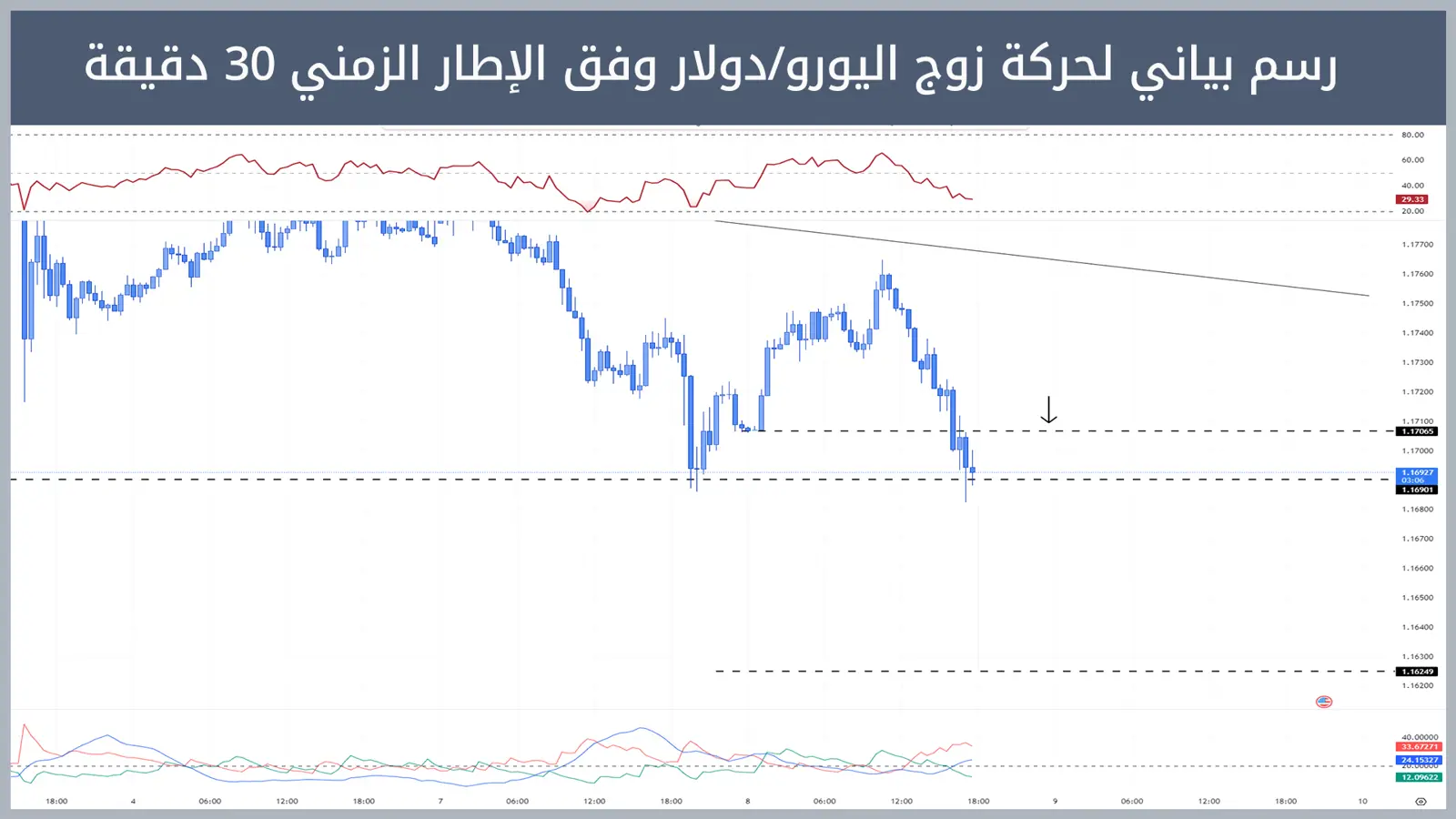حركة زوج اليورو/دولار