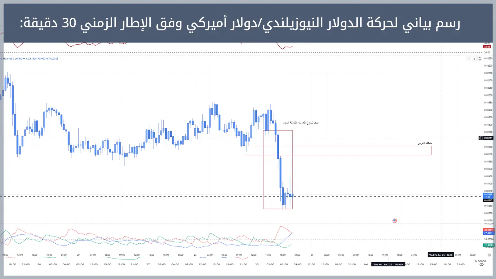 حركة زوج الدولار النيوزيلندي/دولار أميركي