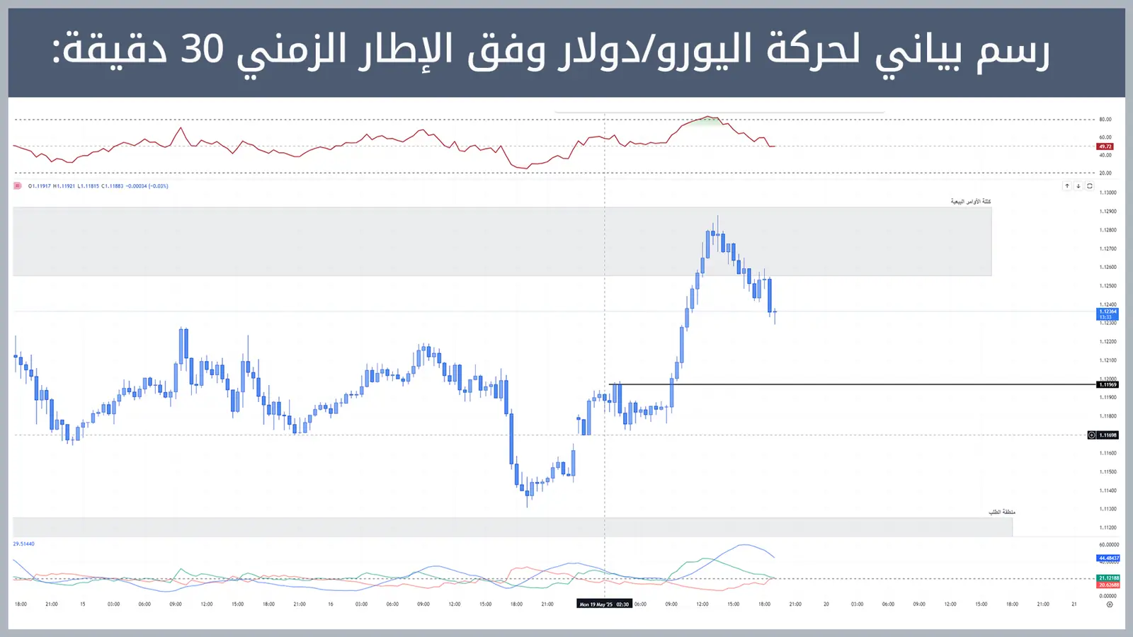 حركة زوج اليورو/دولار