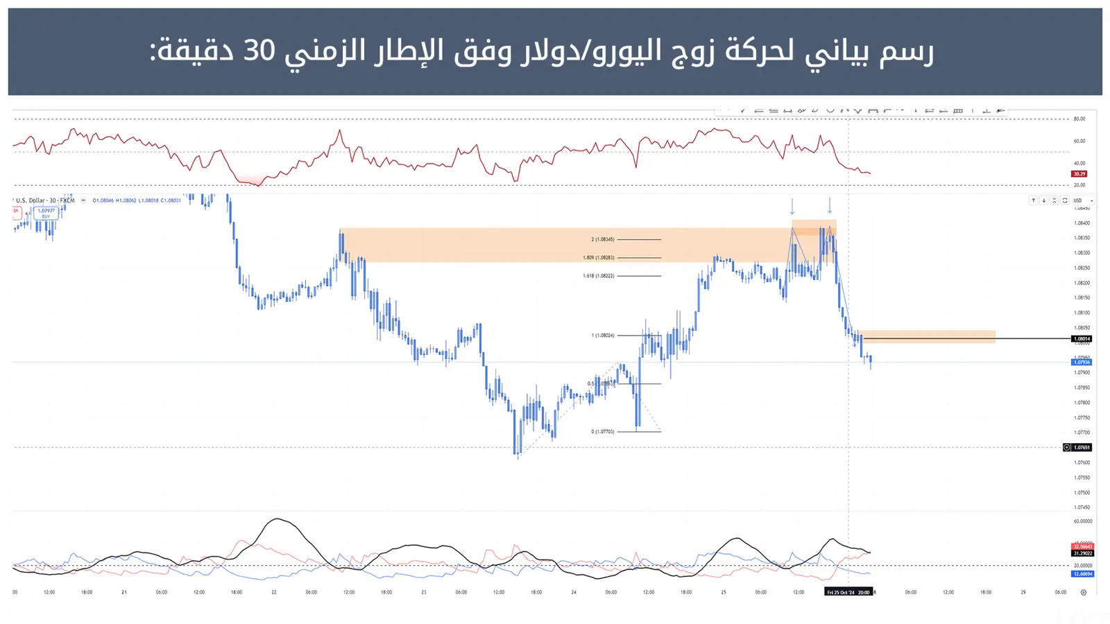 حركة زوج اليورو/دولار