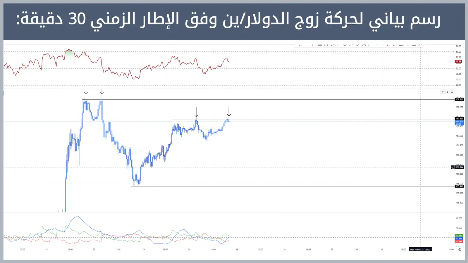 حركة زوج الدولار/ين