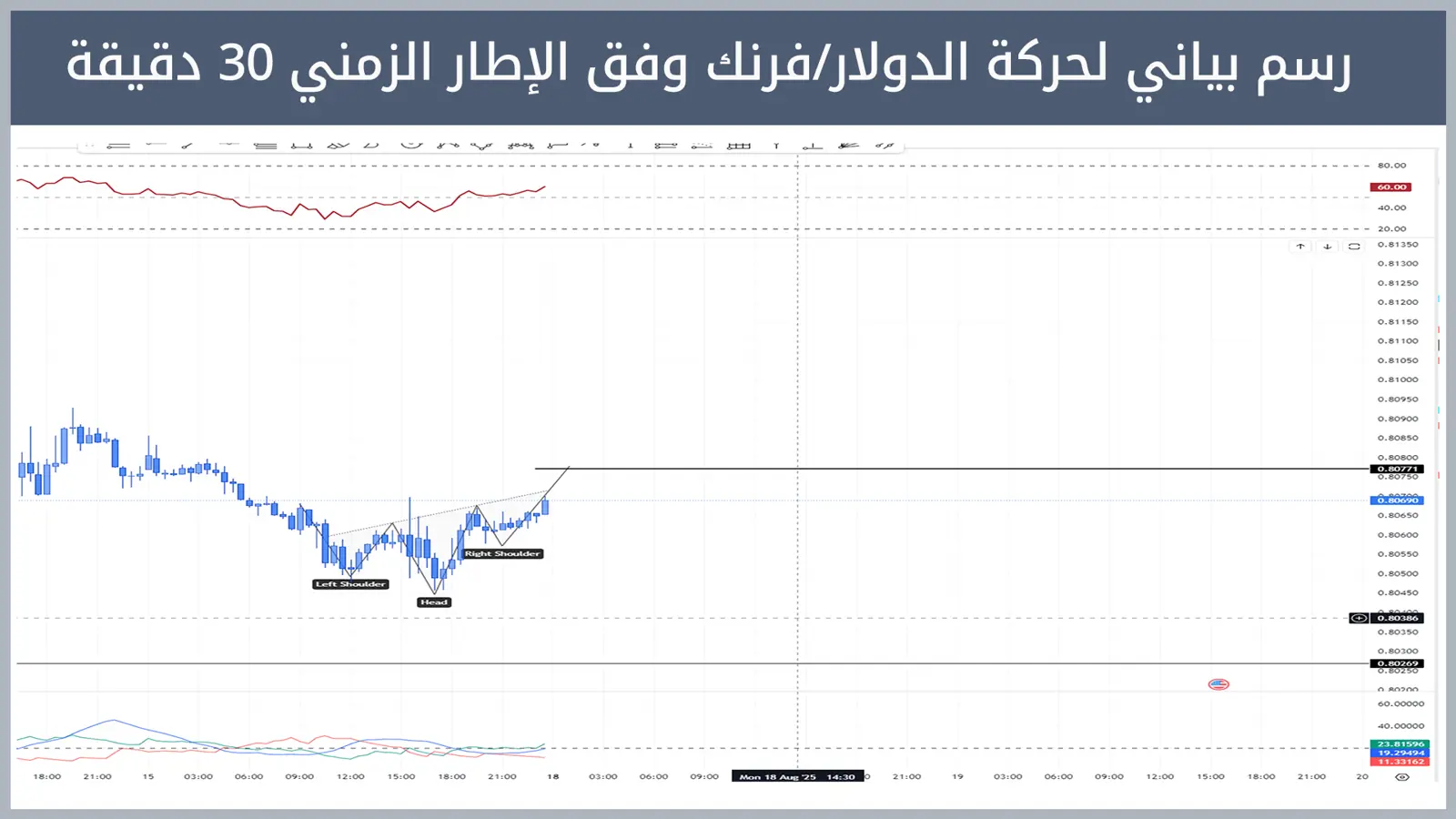 حركة زوج الدولار/فرنك