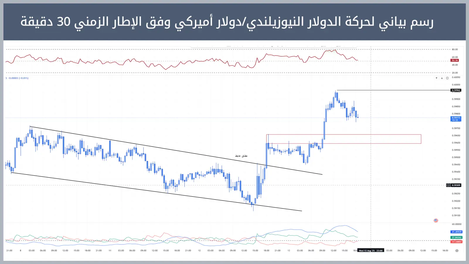 حركة زوج الدولار النيوزيلندي/دولار أميركي