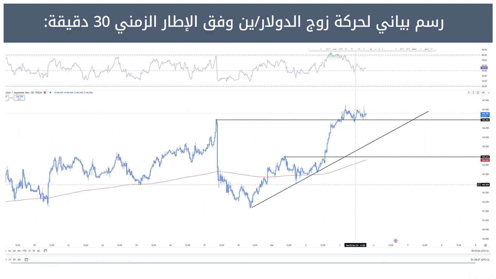 حركة زوج الدولار/ين