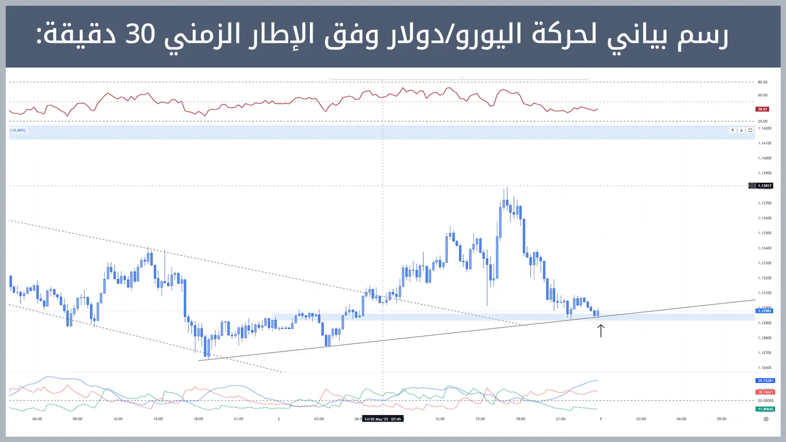 حركة زوج اليورو/دولار