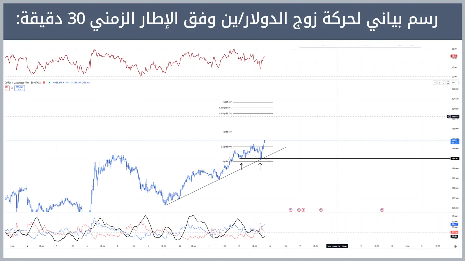 حركة زوج الدولار/ين