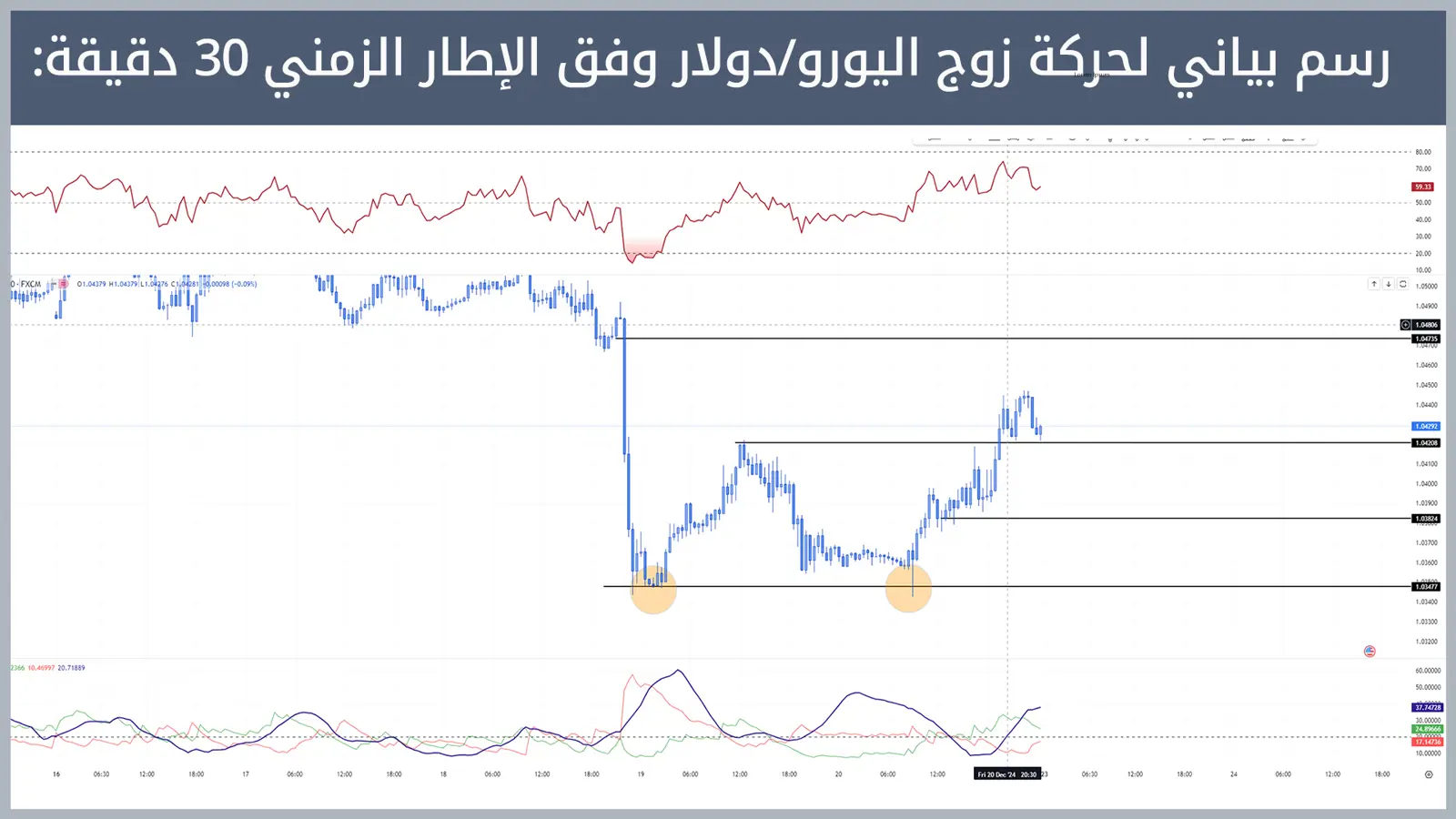 حركة زوج اليورو/دولار