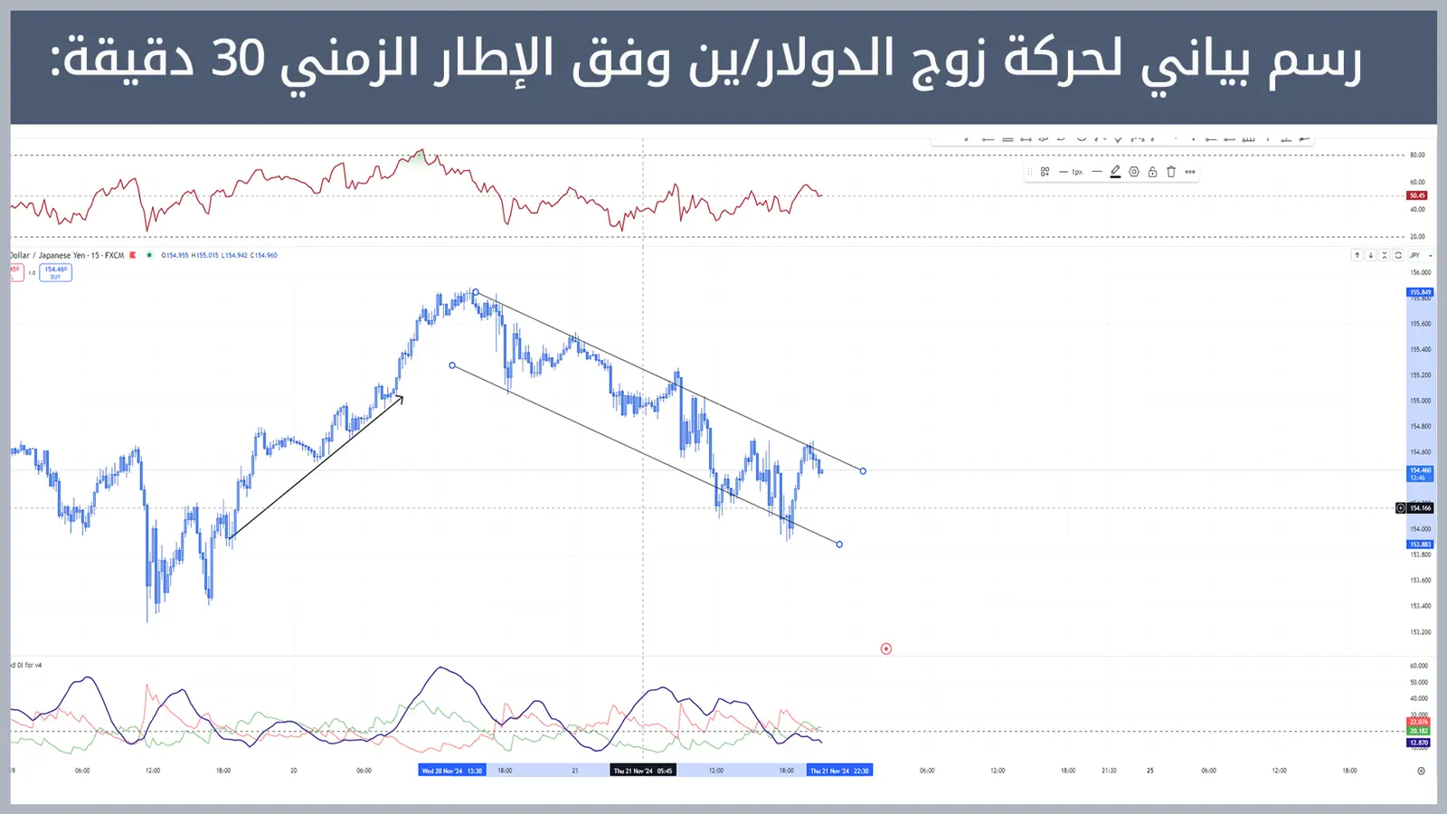 حركة زوج الدولار/ين