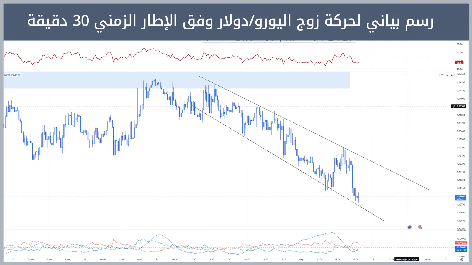 حركة زوج اليورو/دولار